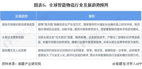 2023年全球智能物流行业市场现状与发展趋势 欧美领跑与技术融合驱动未来