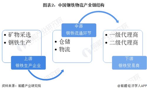 预见2024 中国钢铁物流行业全景图谱——市场规模、竞争格局与发展前景